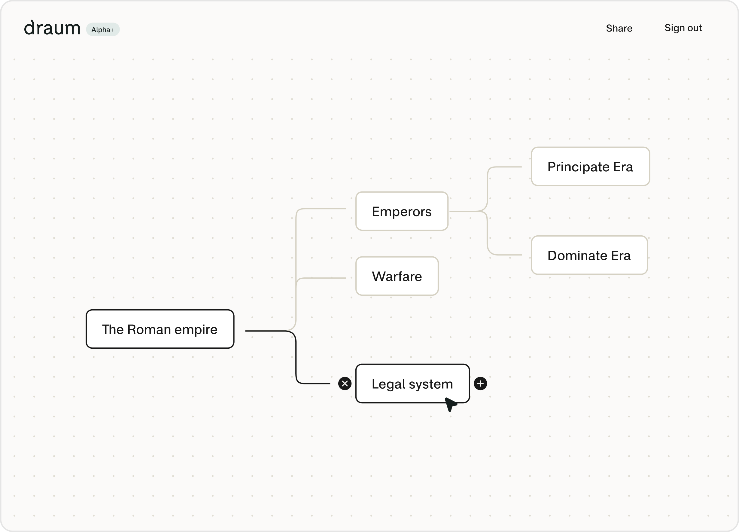 A mind map inside Draum containing nodes related to the Roman Empire. From the root node of the Roman Empire, there are links to Emperors, Warfare, and Legal System. Under Emperors there are links to nodes about the Principate Era, and the Dominate Era.