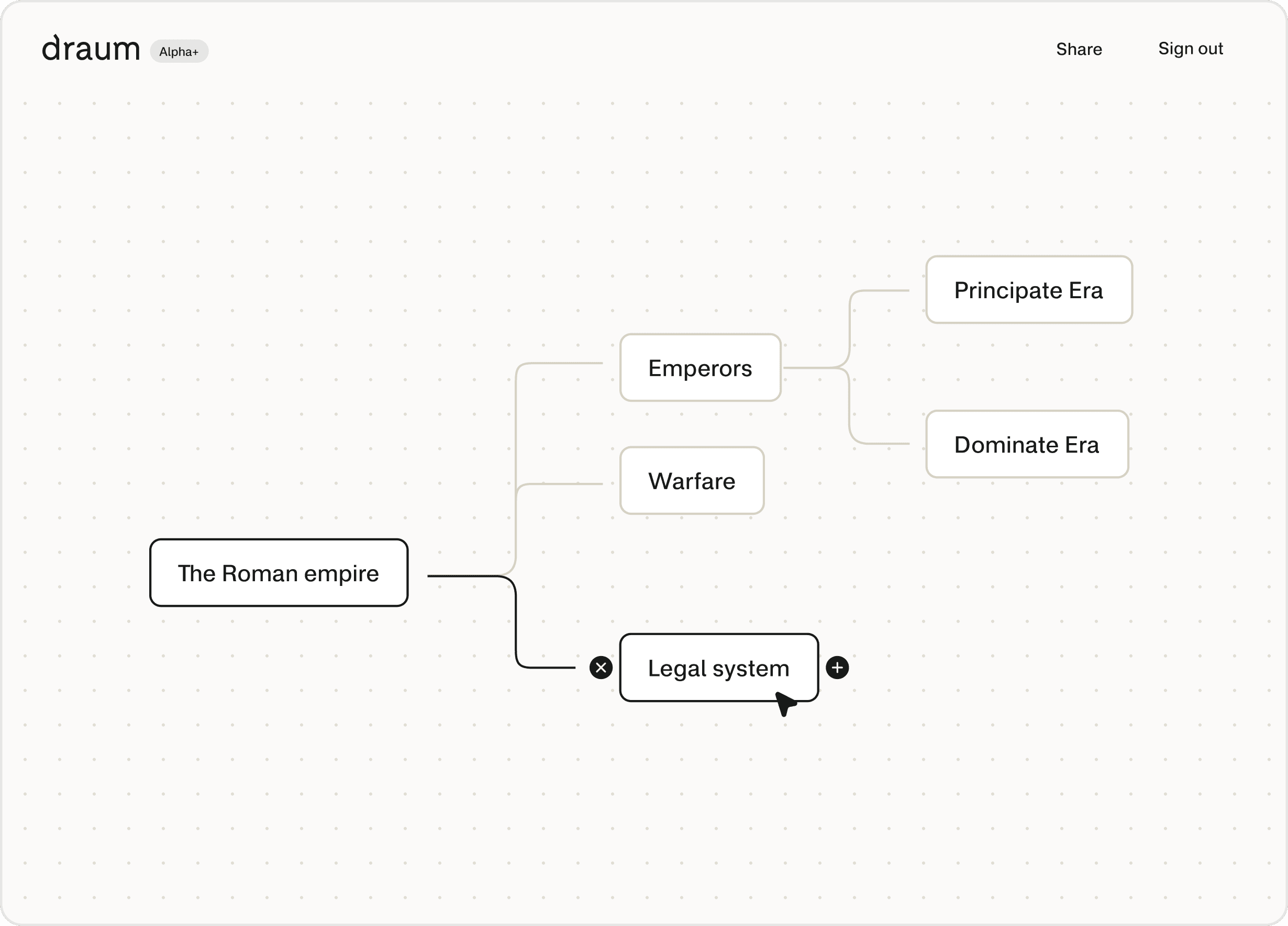 A mind map inside Draum containing nodes related to the Roman Empire. From the root node of the Roman Empire, there are links to Emperors, Warfare, and Legal System. Under Emperors there are links to nodes about the Principate Era, and the Dominate Era.